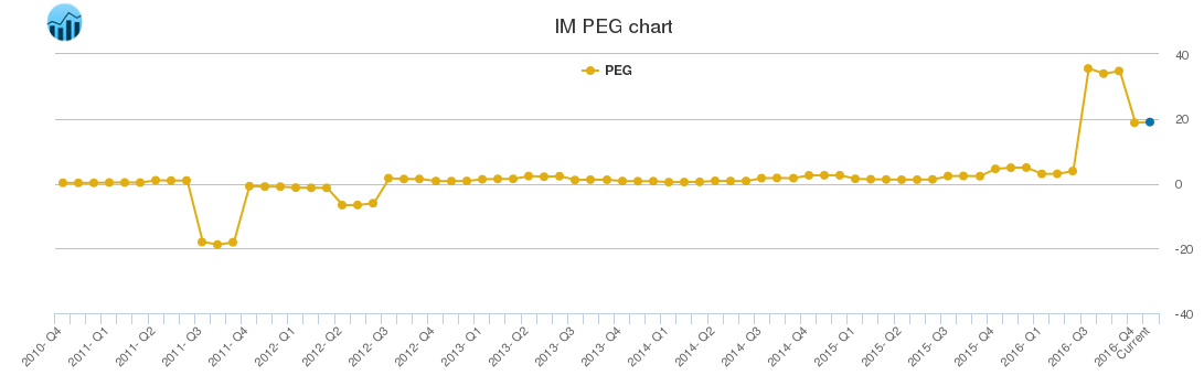 IM PEG chart