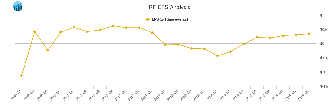 IRF EPS Analysis