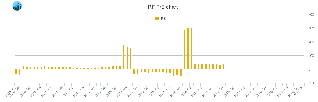 IRF PE chart