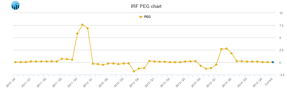 IRF PEG chart