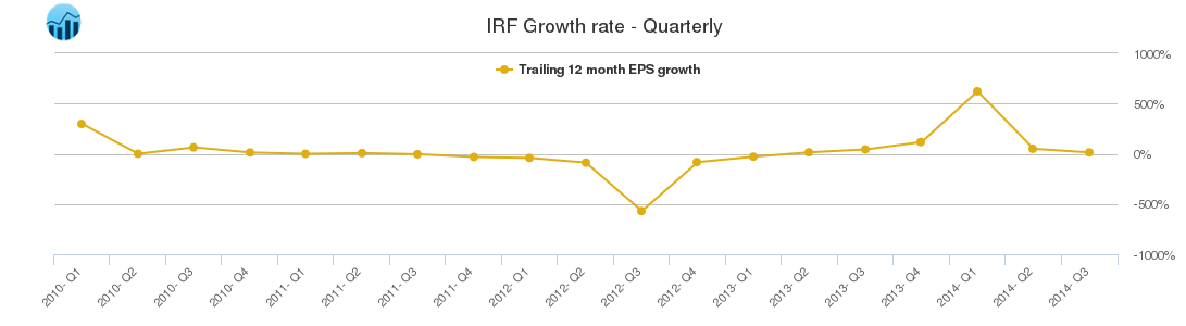 IRF Growth rate - Quarterly