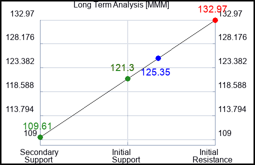 MMM Long Term Analysis for November 9 2022 MMM Long Term Analysis for November 9 2022