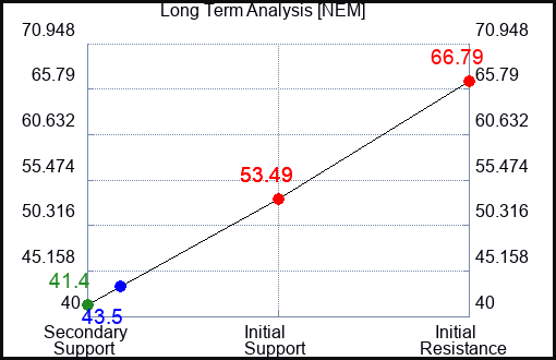 NEM Long Term Analysis for November 9 2022