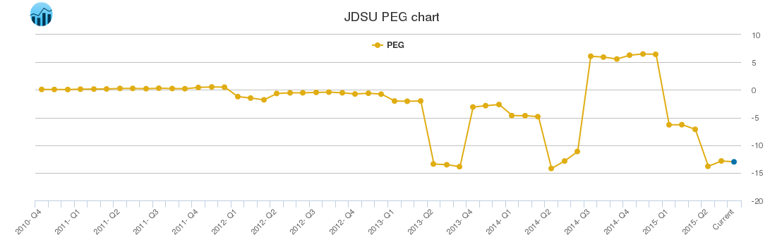 JDSU PEG chart
