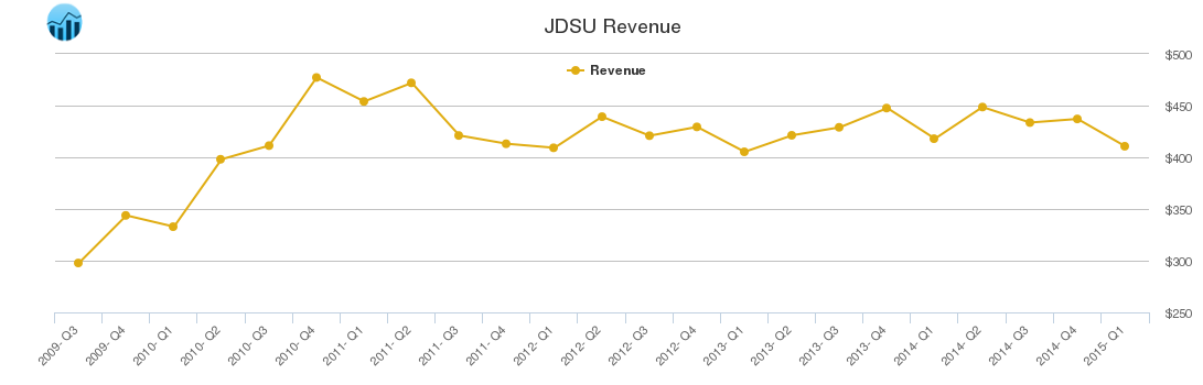 JDSU Revenue chart
