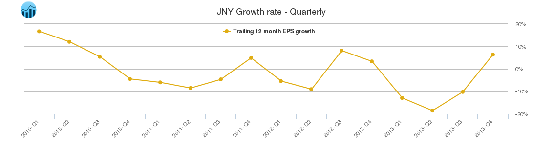 JNY Growth rate - Quarterly