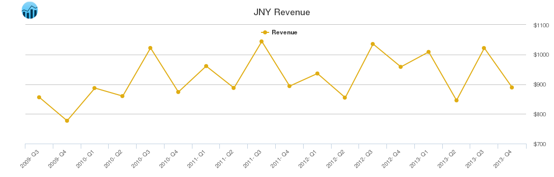JNY Revenue chart