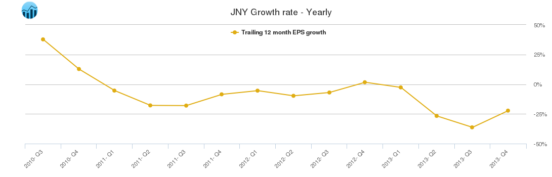 JNY Growth rate - Yearly