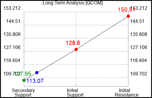 QCOM Long Term Analysis for November 9 2022 QCOM Long Term Analysis for November 9 2022