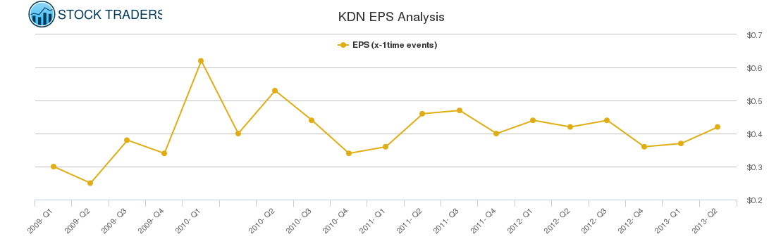 KDN EPS Analysis