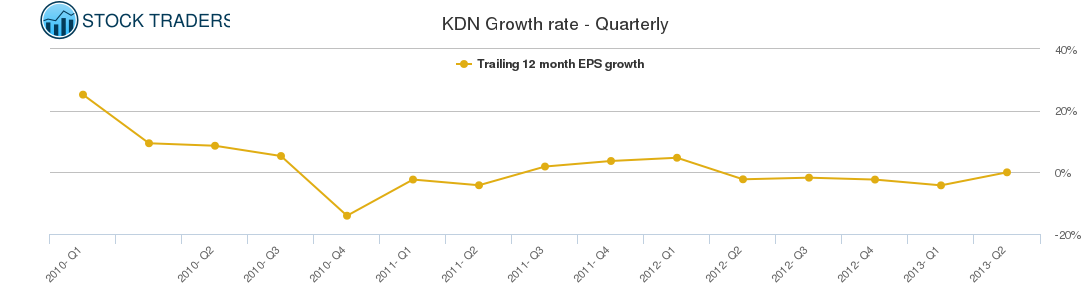 KDN Growth rate - Quarterly
