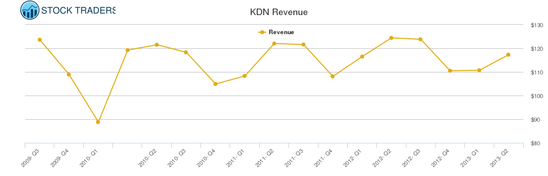 KDN Revenue chart