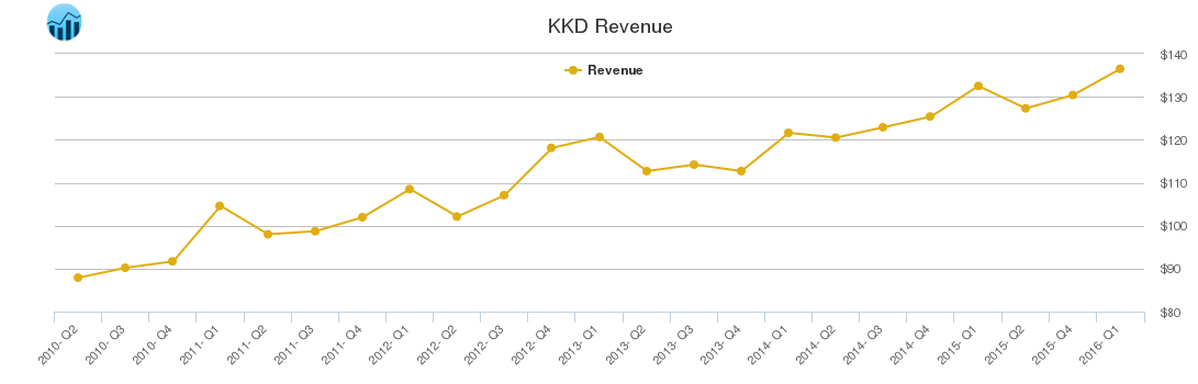 KKD Revenue chart