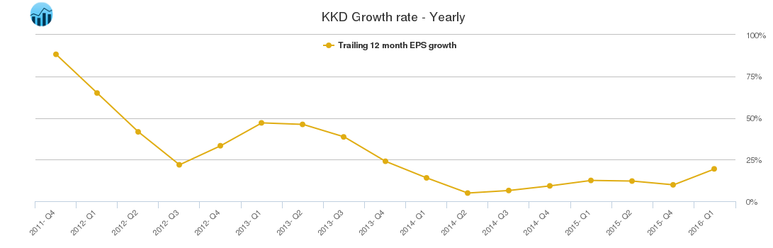 KKD Growth rate - Yearly