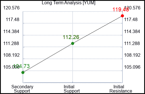 YUM Long Term Analysis for November 9 2022 YUM Long Term Analysis for November 9 2022