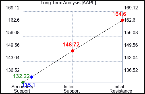AAPL Long Term Analysis for November 9 2022 AAPL Long Term Analysis for November 9 2022