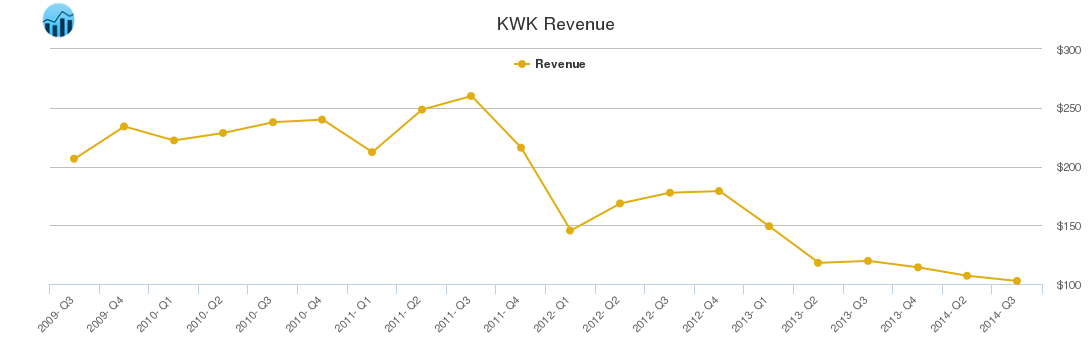 KWK Revenue chart