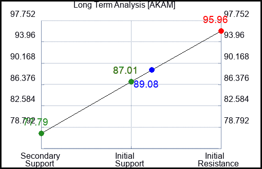 AKAM Long Term Analysis for November 9 2022 AKAM Long Term Analysis for November 9 2022