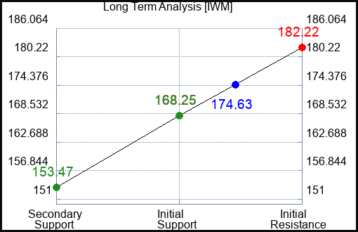 IWM Long Term Analysis for November 9 2022