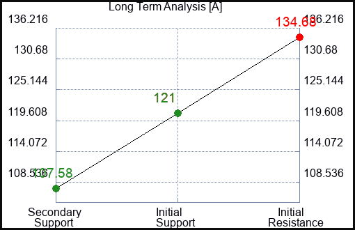A Long Term Analysis for November 10 2022 A Long Term Analysis for November 10 2022