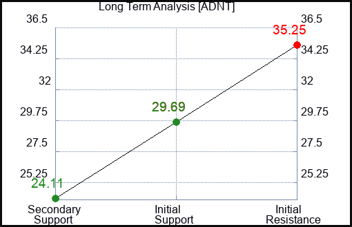 ADNT Long Term Analysis for November 10 2022 ADNT Long Term Analysis for November 10 2022