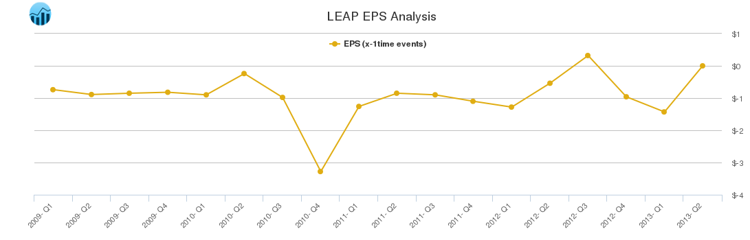 LEAP EPS Analysis