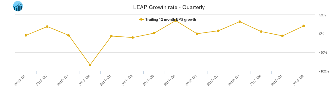LEAP Growth rate - Quarterly