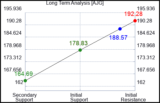 AJG Long Term Analysis for November 10 2022 AJG Long Term Analysis for November 10 2022