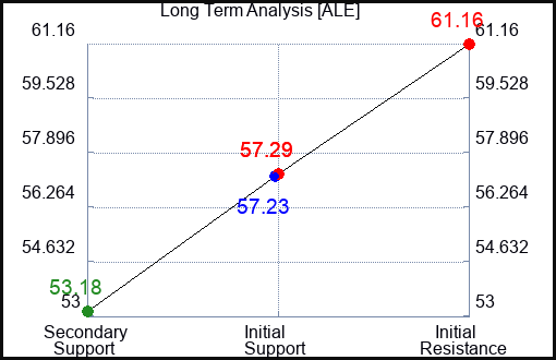 ALE Long Term Analysis for November 10 2022 ALE Long Term Analysis for November 10 2022