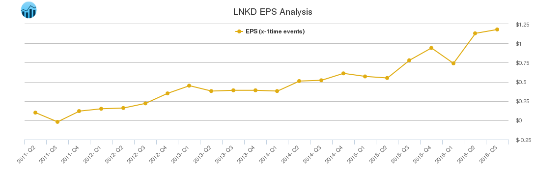 LNKD EPS Analysis