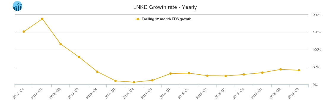 LNKD Growth rate - Yearly