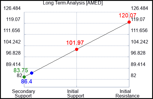 AMED Long Term Analysis for November 10 2022 AMED Long Term Analysis for November 10 2022