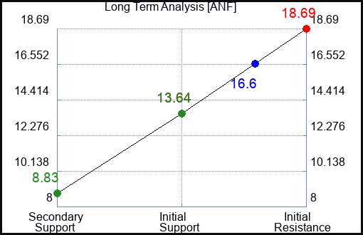 ANF Long Term Analysis for November 10 2022