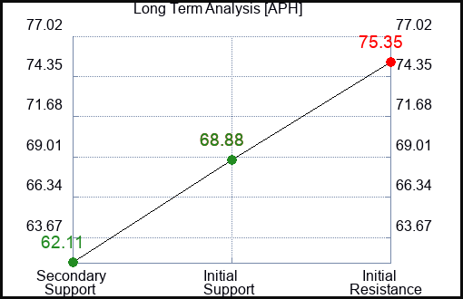 APH Long Term Analysis for November 10 2022 APH Long Term Analysis for November 10 2022