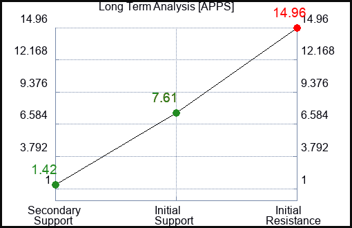 APPS Long Term Analysis for November 10 2022 APPS Long Term Analysis for November 10 2022