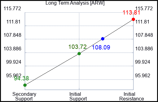 ARW Long Term Analysis for November 10 2022 ARW Long Term Analysis for November 10 2022