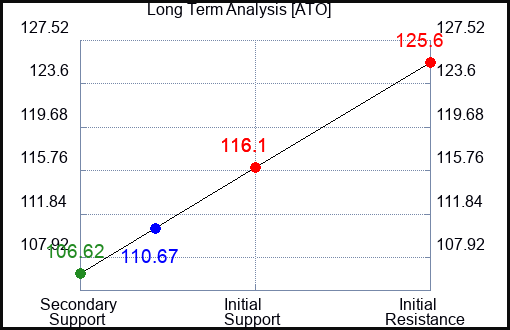 ATO Long Term Analysis for November 10 2022
