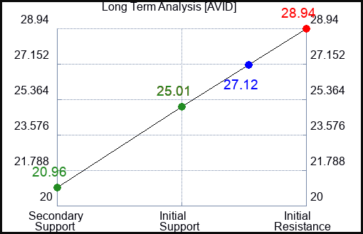 AVID Long Term Analysis for November 10 2022 AVID Long Term Analysis for November 10 2022