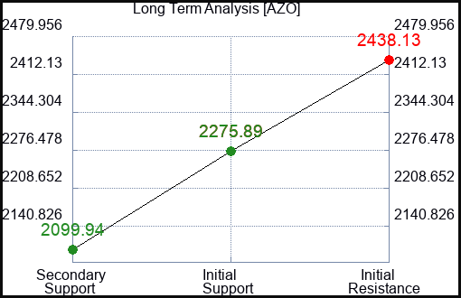 AZO Long Term Analysis for November 10 2022