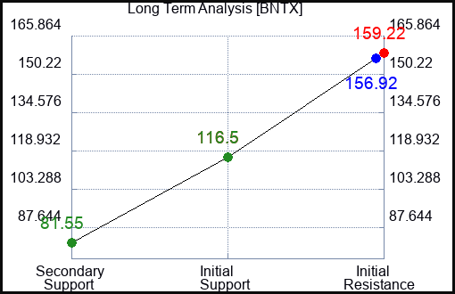 BNTX Long Term Analysis for November 10 2022