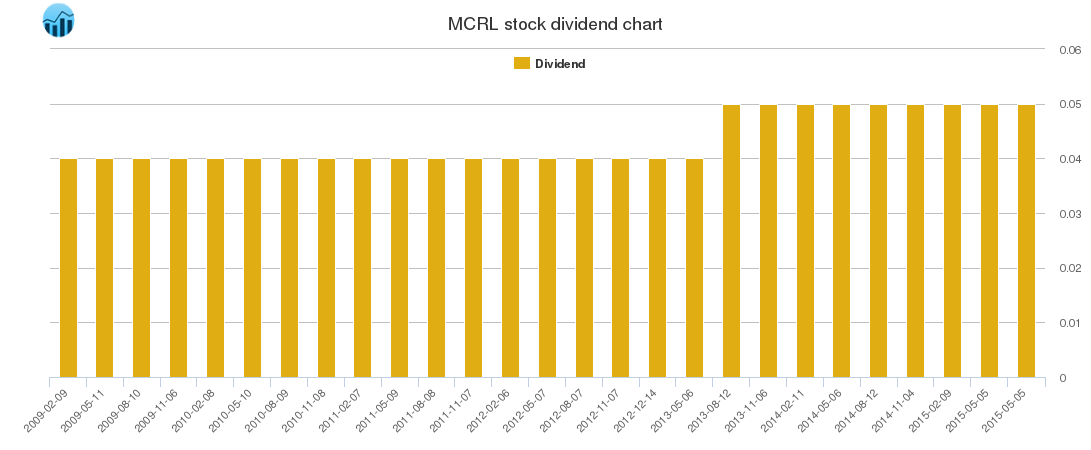 MCRL Dividend Chart