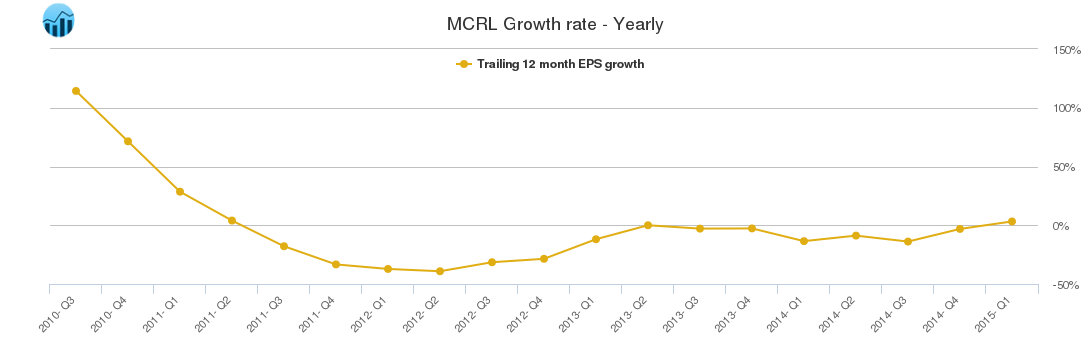 MCRL Growth rate - Yearly