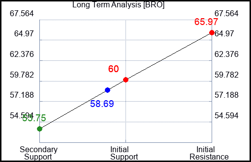 BRO Long Term Analysis for November 10 2022 BRO Long Term Analysis for November 10 2022