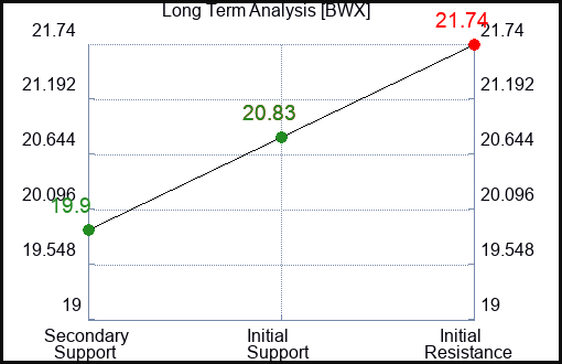 BWX Long Term Analysis for November 10 2022 BWX Long Term Analysis for November 10 2022