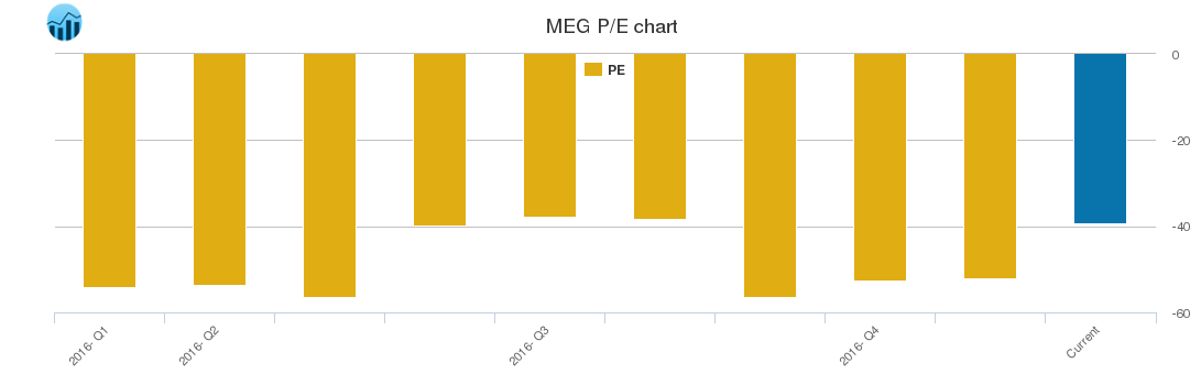 MEG PE chart