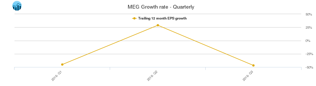 MEG Growth rate - Quarterly