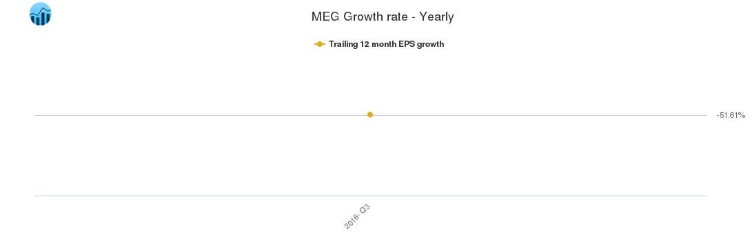 MEG Growth rate - Yearly