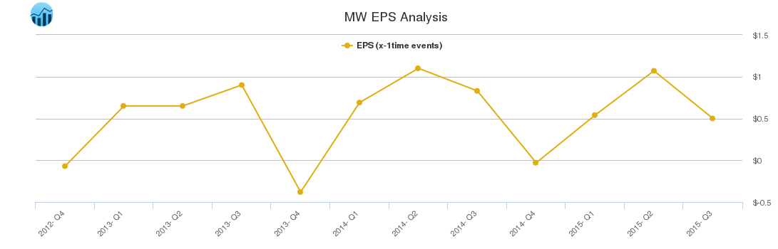MW EPS Analysis