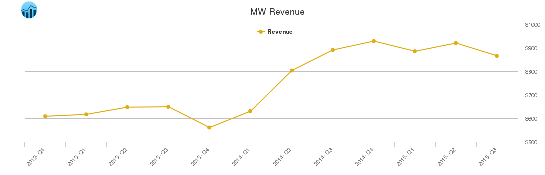 MW Revenue chart