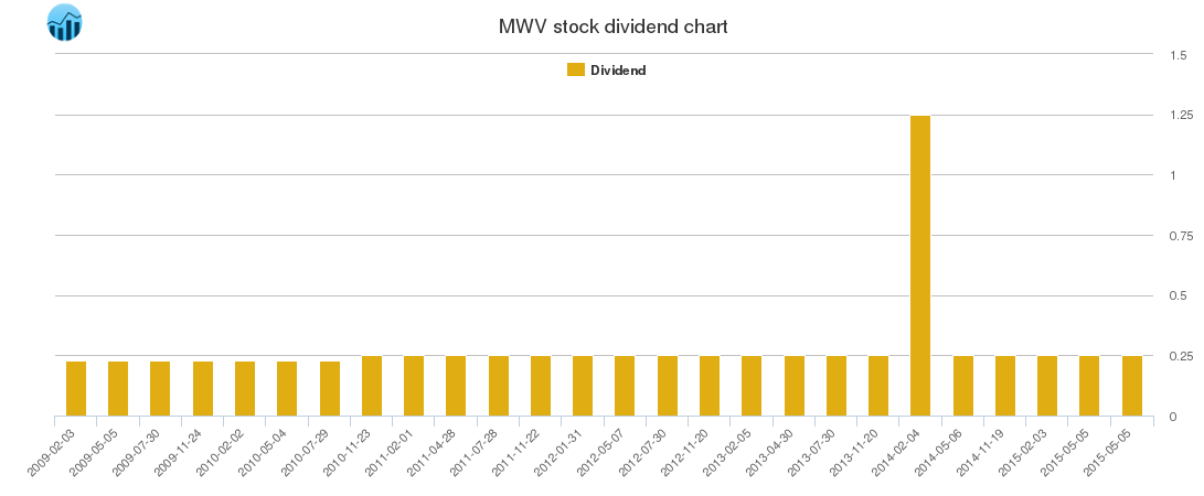 MWV Dividend Chart